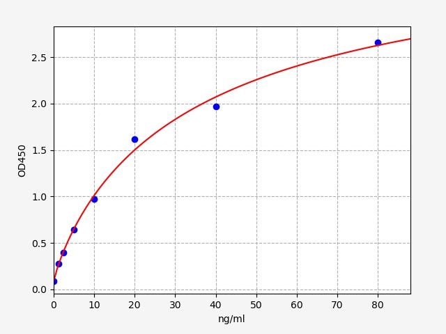 EH0912 Standard Curve Image
