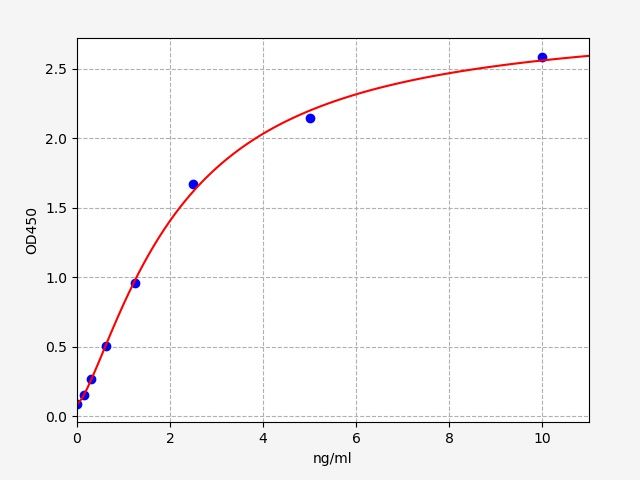 EH0913 Standard Curve Image