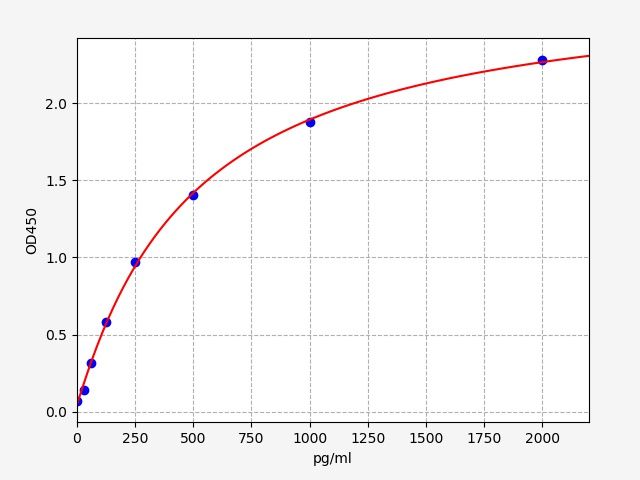 EH0917 Standard Curve Image