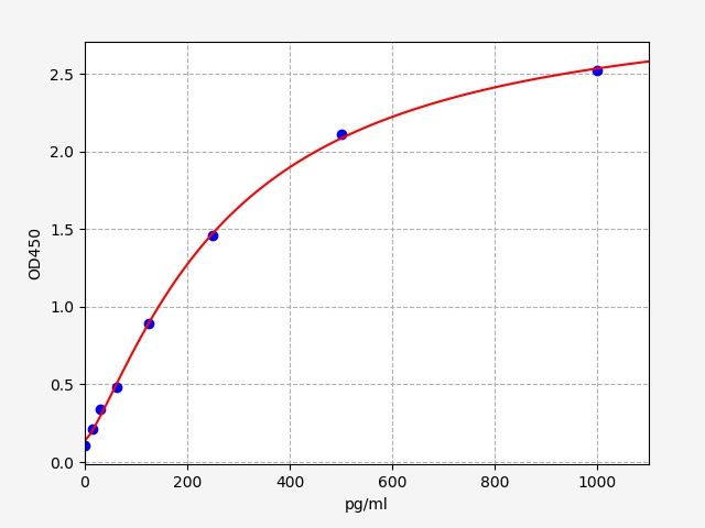 EH0927 Standard Curve Image