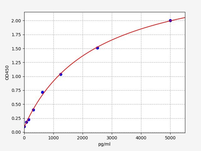 EH0956 Standard Curve Image