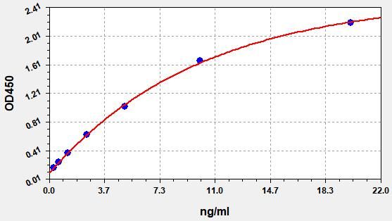 EH0967 Standard Curve Image