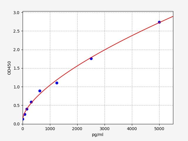 EH0971 Standard Curve Image