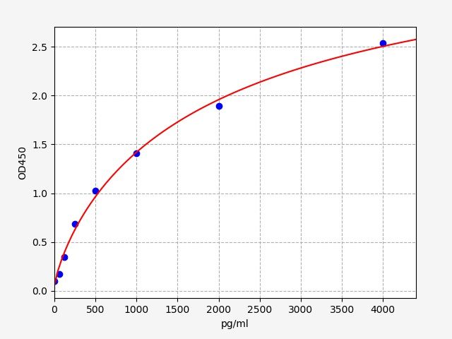 EH0977 Standard Curve Image