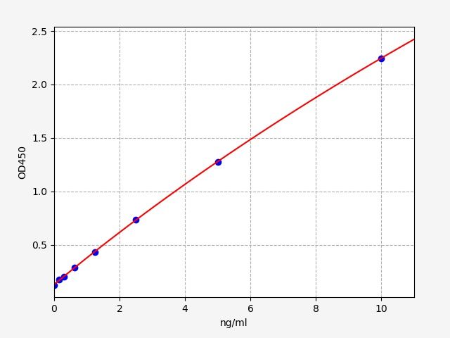 EH0979 Standard Curve Image