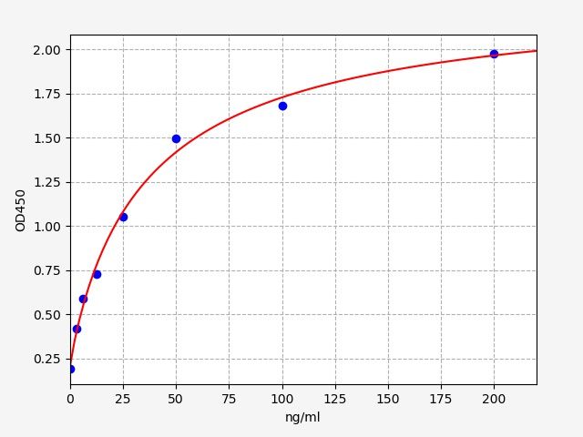 EH0980 Standard Curve Image