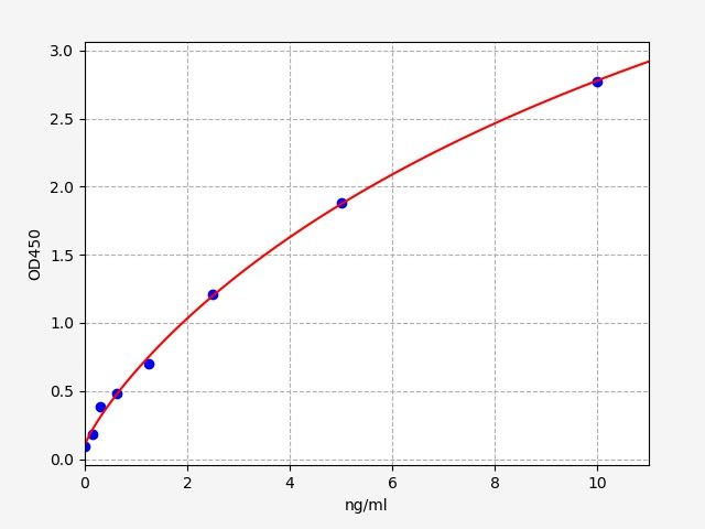 EH0992 Standard Curve Image