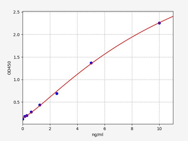 EH10006 Standard Curve Image