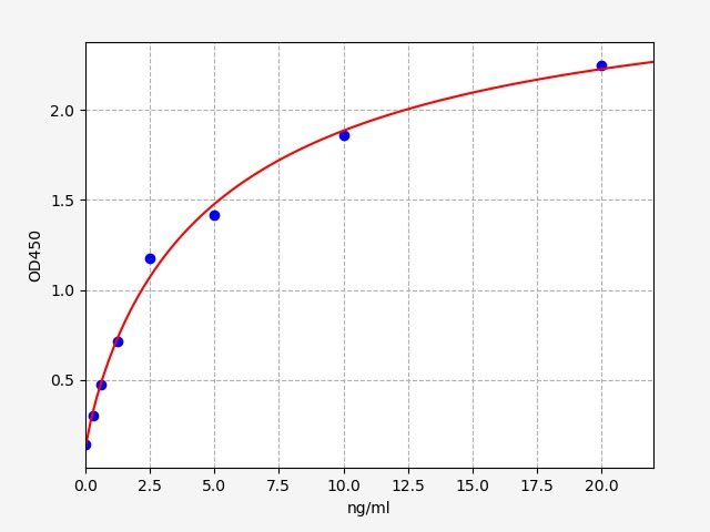EH10009 Standard Curve Image