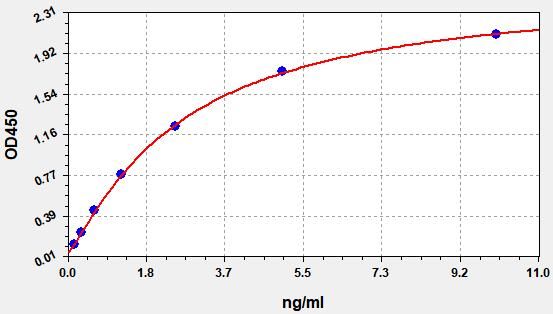 EH1001 Standard Curve Image