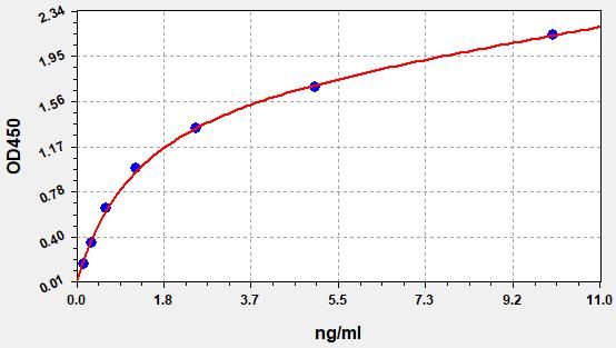 EH10068 Standard Curve Image