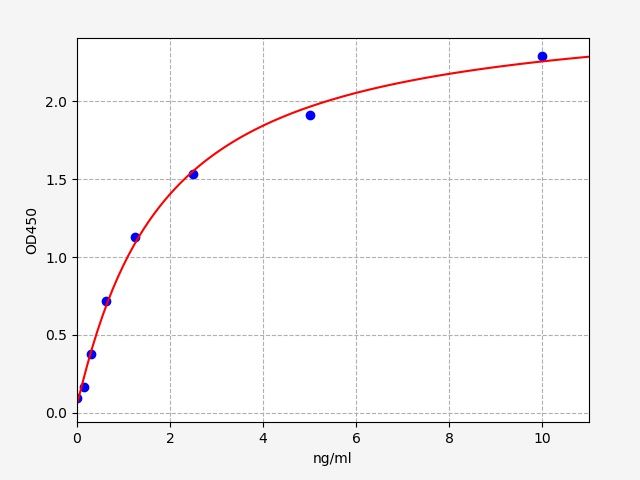 EH10072 Standard Curve Image