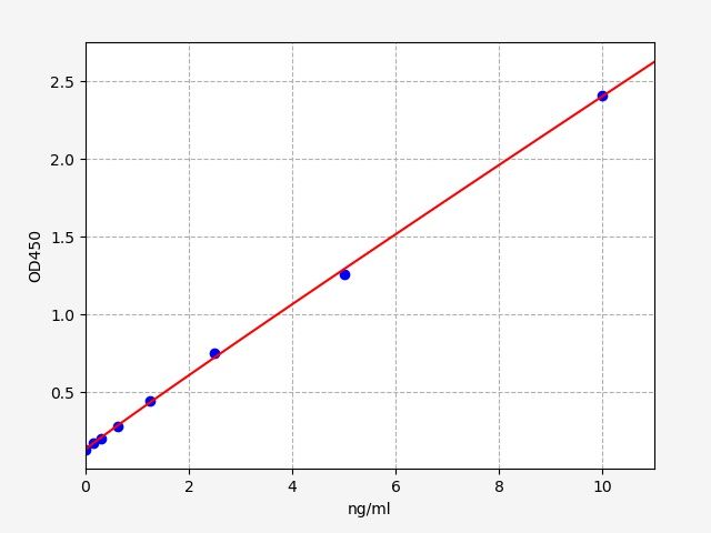 EH1021 Standard Curve Image