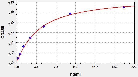 EH1024 Standard Curve Image