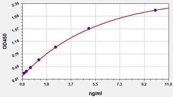 EH1032 Standard Curve Image