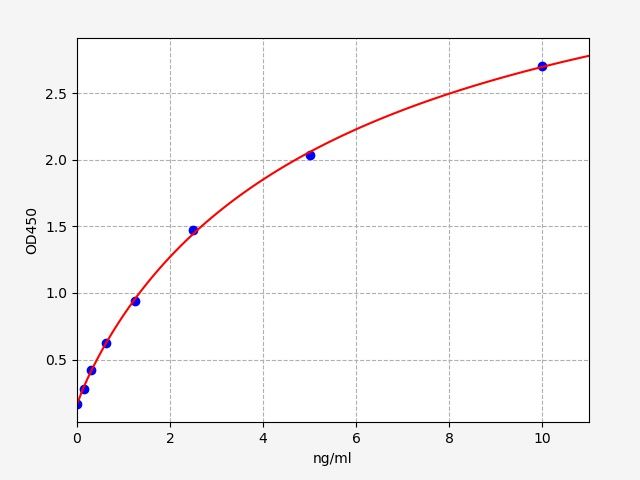 EH1036 Standard Curve Image