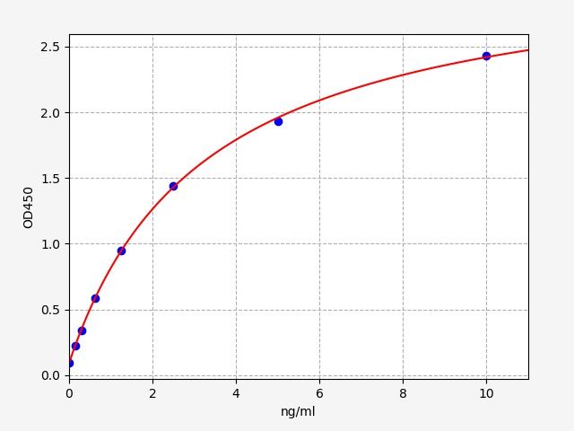 EH10486 Standard Curve Image