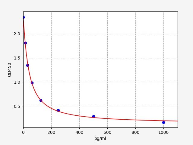 EH1052 Standard Curve Image