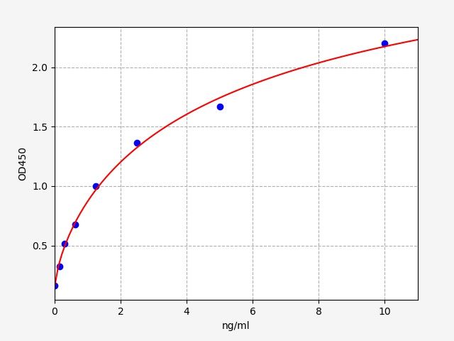 EH10532 Standard Curve Image