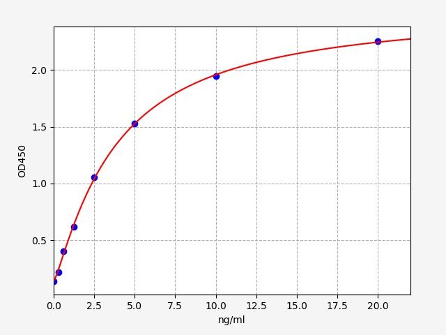 EH1054 Standard Curve Image