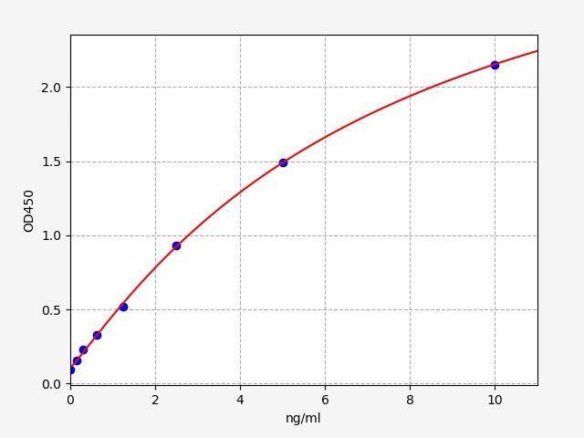 EH1057 Standard Curve Image