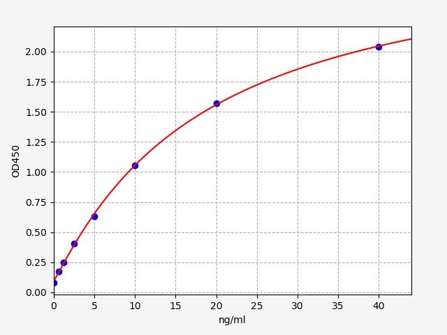 EH1065 Standard Curve Image