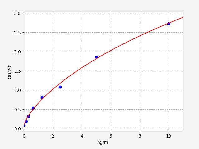 EH10654 Standard Curve Image