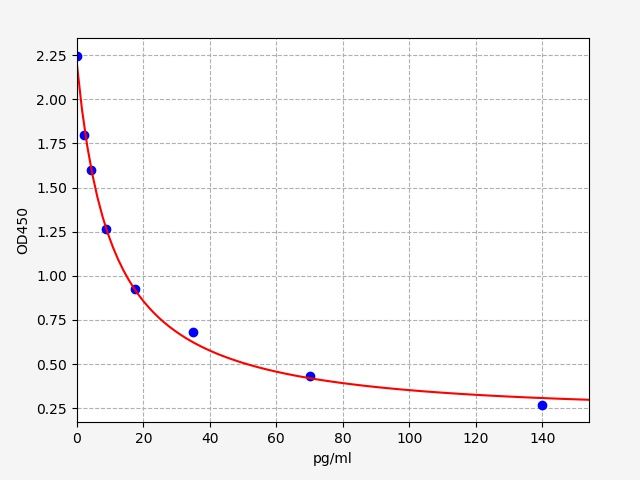 EH1066 Standard Curve Image