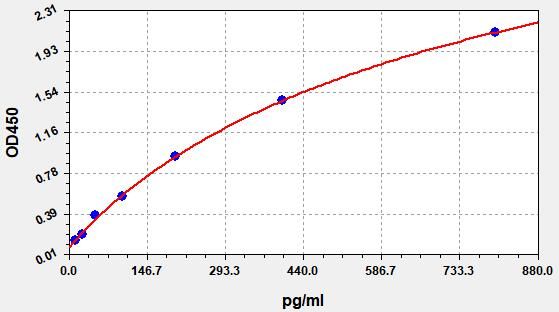 EH1067 Standard Curve Image