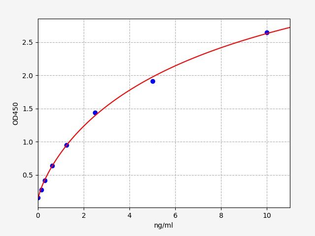 EH1068 Standard Curve Image