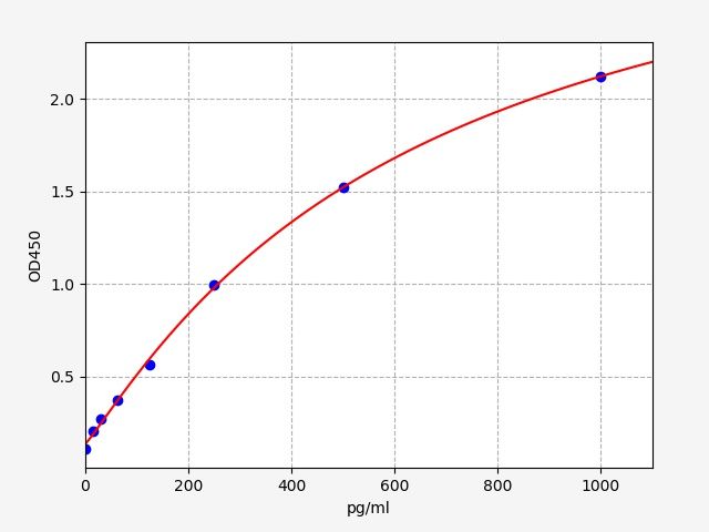 EH1072-CM Standard Curve Image