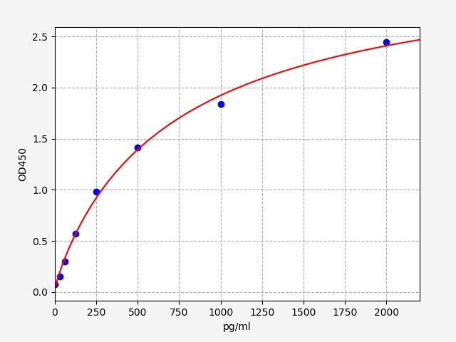 EH10793 Standard Curve Image