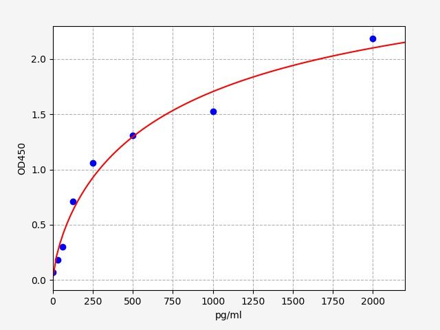 EH10834 Standard Curve Image