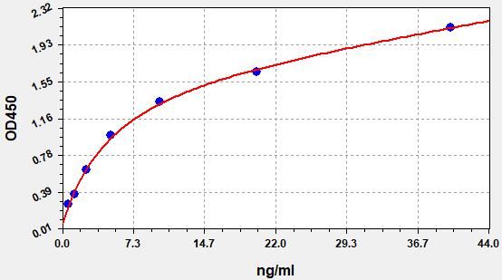 EH1089 Standard Curve Image