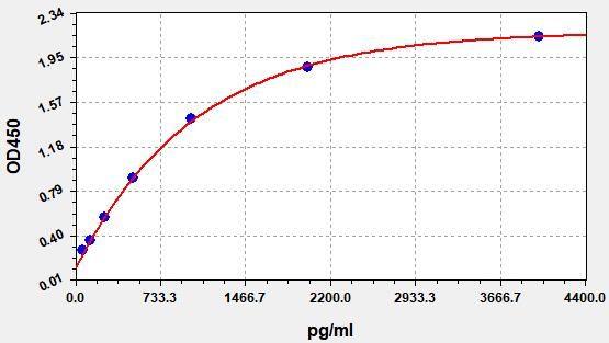 EH1091 Standard Curve Image