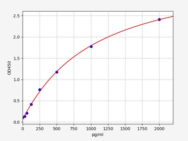 EH10914 Standard Curve Image