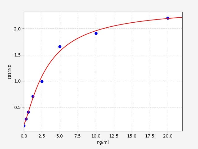 EH11005 Standard Curve Image