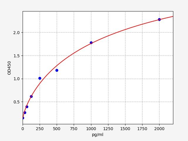 EH11010 Standard Curve Image