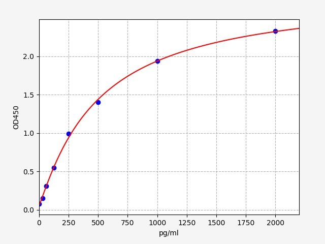 EH1120 Standard Curve Image