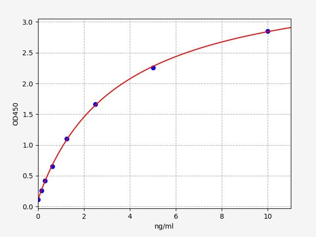 EH1127 Standard Curve Image