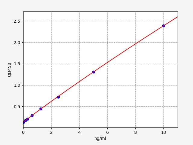 EH1140 Standard Curve Image