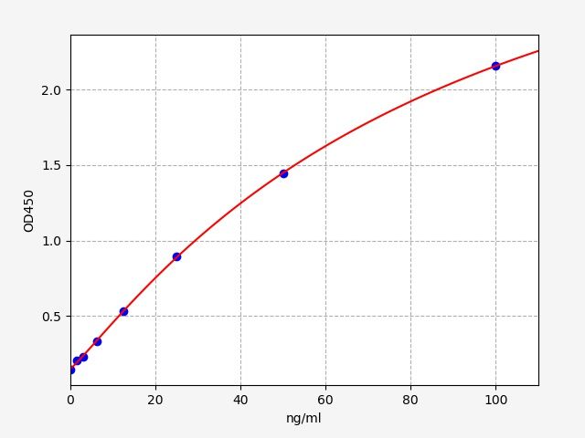 EH1142 Standard Curve Image