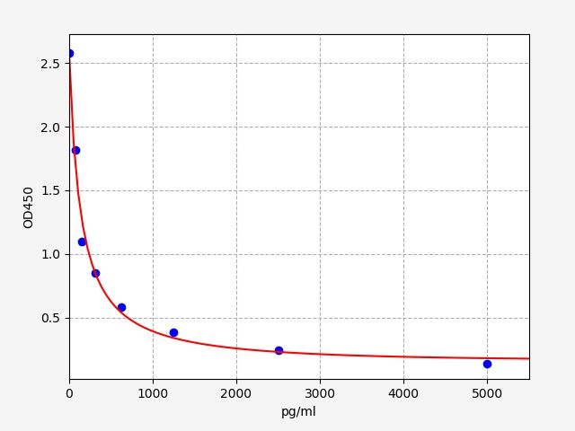 EH1143 Standard Curve Image