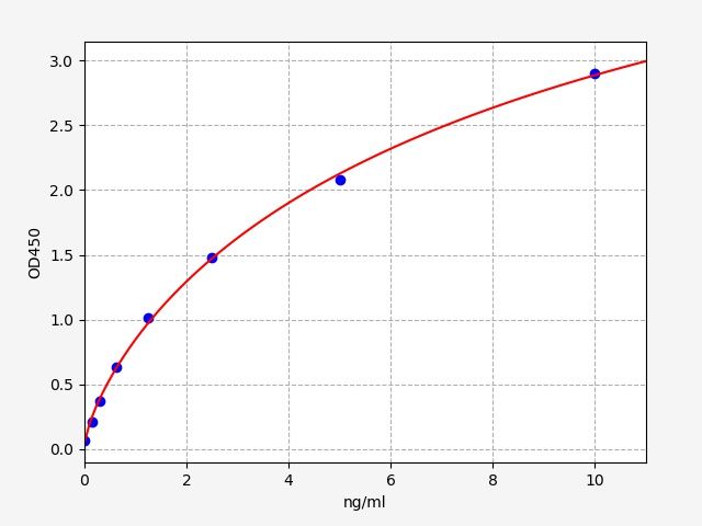 EH11460 Standard Curve Image