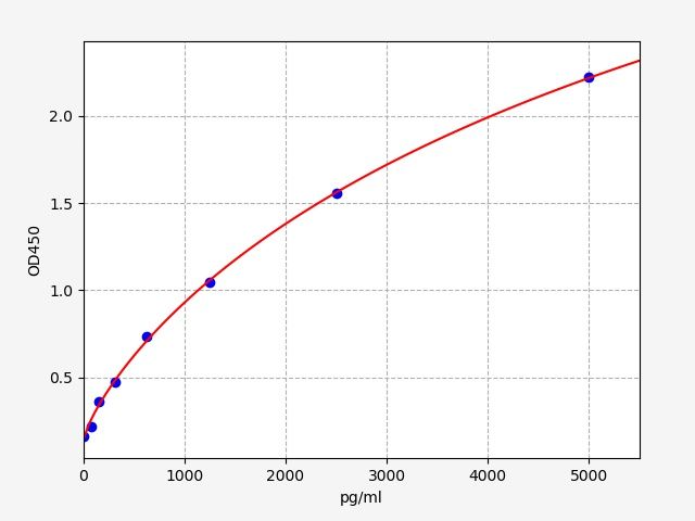 EH1147 Standard Curve Image