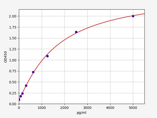 EH11474 Standard Curve Image