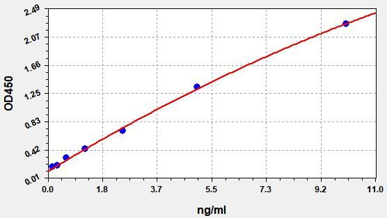 EH1148 Standard Curve Image