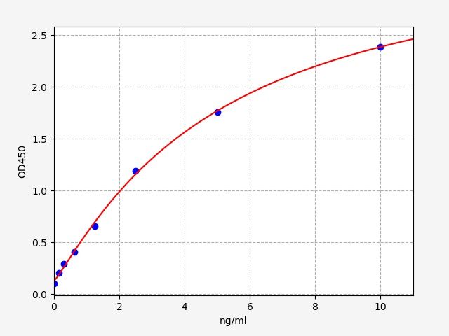 EH1149 Standard Curve Image