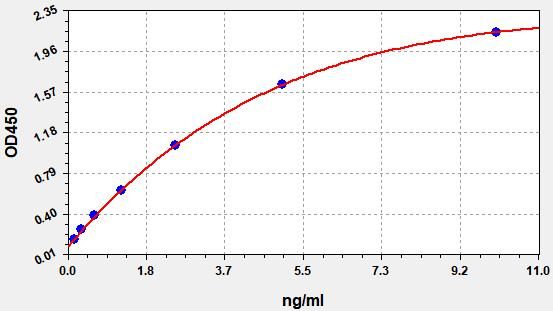 EH11539 Standard Curve Image