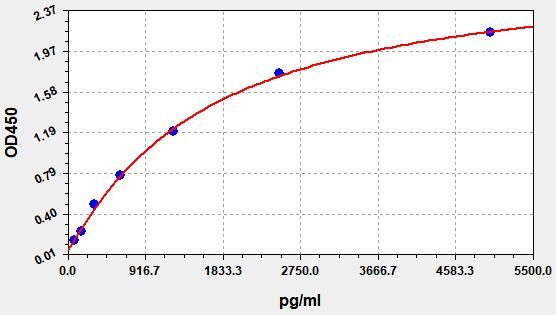 EH11565 Standard Curve Image